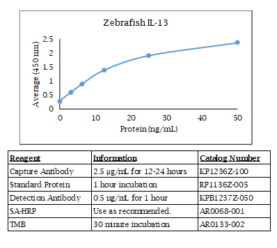 IL-13 (zebrafish) Do-It-Yourself ELISA
