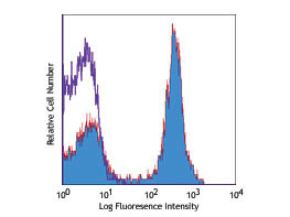 Anti-CD45R (B220) Phycoerythrin Conjugated, clone RA3-6B2