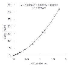 Glutathione Peroxidase 3 (GPX3) BioAssay(TM) ELISA Kit (Human)