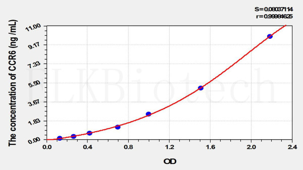 Mouse CCR6 (Chemokine C-C-Motif Receptor 6) ELISA Kit