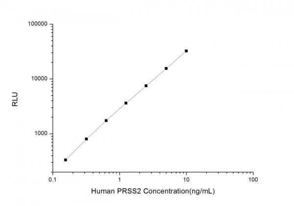 Human PRSS2 (Protease, Serine, 2) CLIA Kit