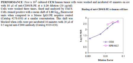 Anti-CD98 (human), clone UM7F8, R-PE conjugated