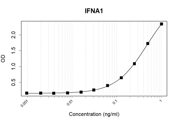 Anti-Human IFNA1/IFNA13 Antibody Pair