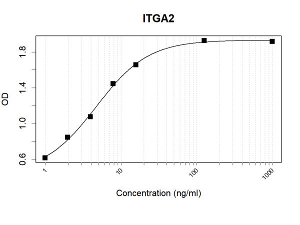 ITGA2 (human) Antibody Pair