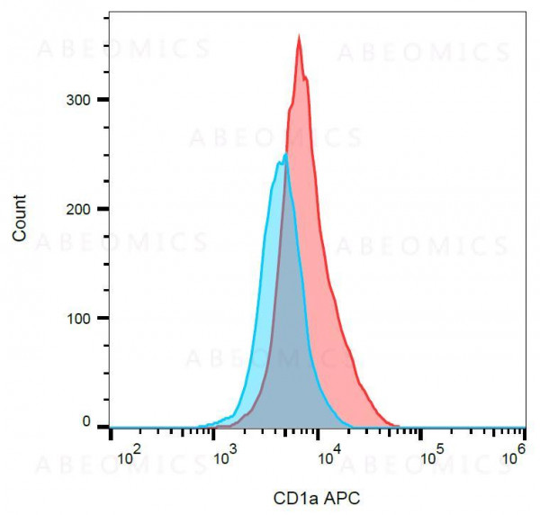 Anti-CD1a Monoclonal Antibody (Clone:HI149)-APC Conjugated