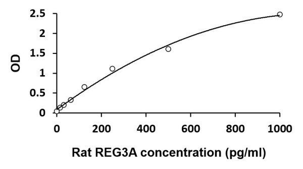 Rat REG3A ELISA Kit