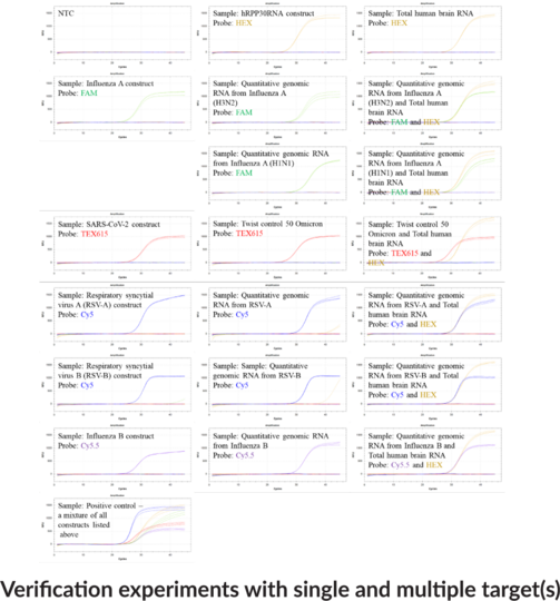 Virus-URP5 (Bio-Rad) Multiplexed RT-qPCR Assay