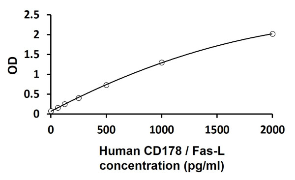 Human CD178 / Fas-L ELISA Kit