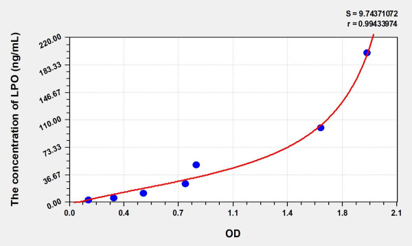Rat LPO (Lipid Peroxide) Microsample ELISA Kit