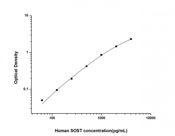 Human SOST (Sclerostin) ELISA Kit