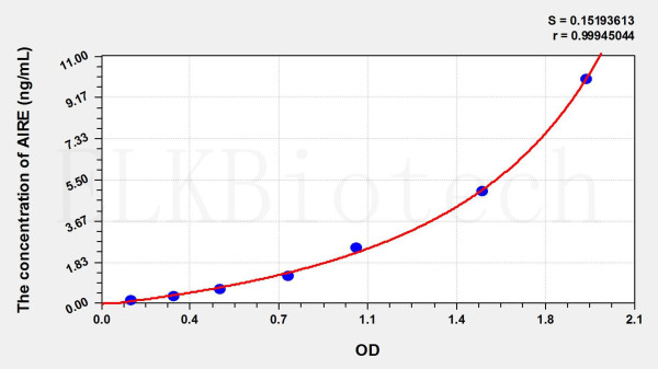 Mouse AIRE (Autoimmune Regulator) ELISA Kit