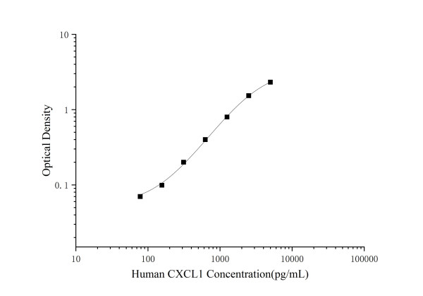 Mini Sample Human CXCL1 (Growth Regulated Oncogene Alpha) ELISA Kit
