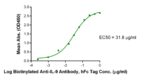IL-9 hFc Chimera, Human