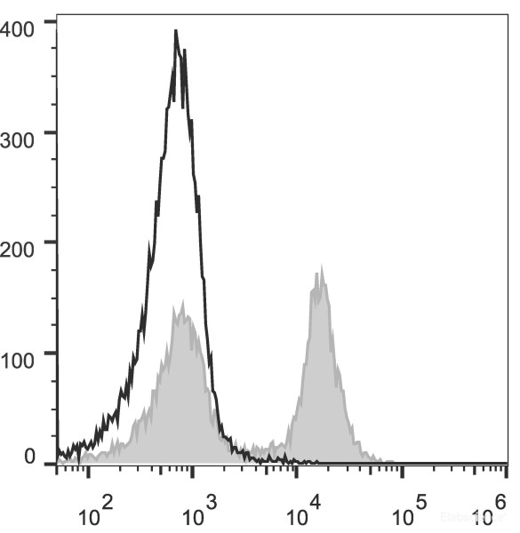 Anti-Mouse CD16/32 (FITC Conjugated)[2.4G2], clone 2.4G2