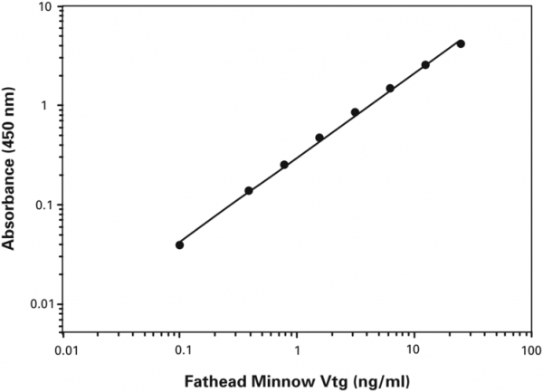 Vitellogenin (fathead minnow) ELISA Kit