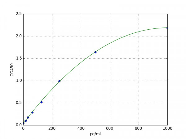 Human EREG / Proepiregulin ELISA Kit