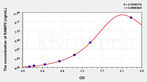 Human RAMP2 (Receptor Activity Modifying Protein 2) ELISA Kit