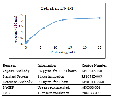 IFN gamma 1-1 (zebrafish) Do-It-Yourself ELISA