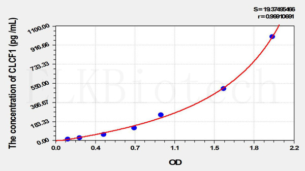 Mouse CLCF1 (Cardiotrophin Like Cytokine Factor 1) ELISA Kit