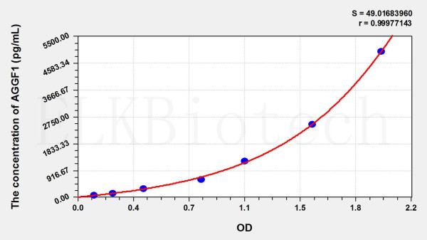 Mouse AGGF1 (Angiogenic Factor With G Patch And FHA Domains 1) ELISA Kit