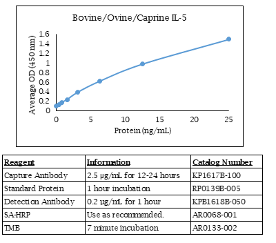 Anti-IL-5 (bovine/caprine/ovine), Biotin conjugated