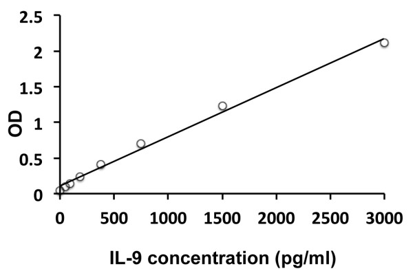 Human IL9 ELISA Kit