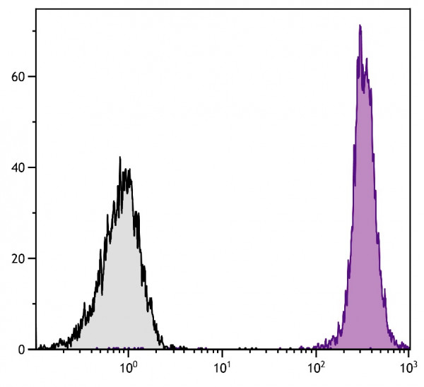 Anti-CD45 (APC), clone I3/2.3