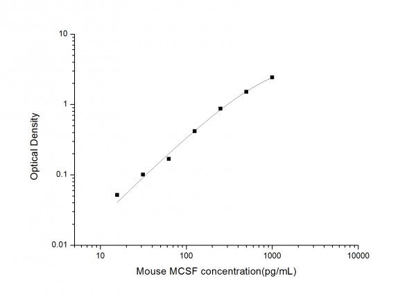 Mouse MCSF (Macrophage Colony Stimulating Factor 1) ELISA Kit