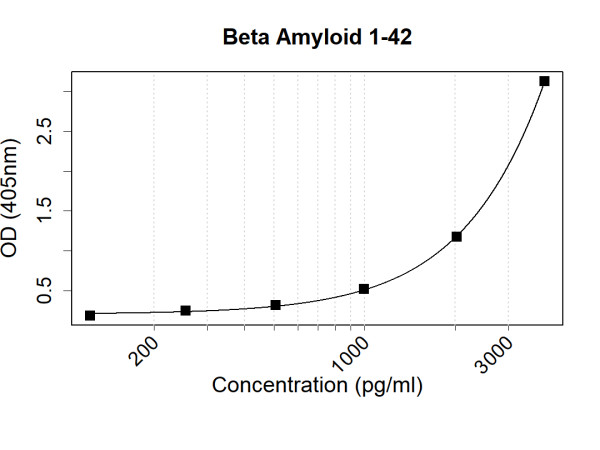 Anti-Human Beta Amyloid 1-42 Antibody Pair