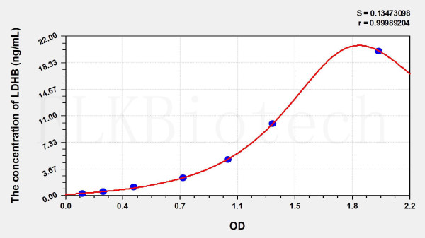 Human LDHB (Lactate Dehydrogenase B) ELISA Kit