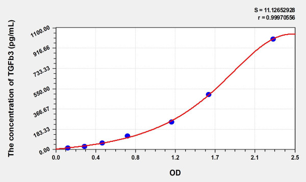 Simian TGFb3 (Transforming Growth Factor Beta 3) ELISA Kit