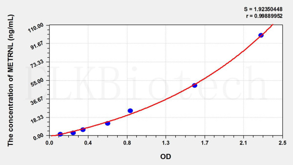 Human METRNL (Meteorin Like Protein) ELISA Kit