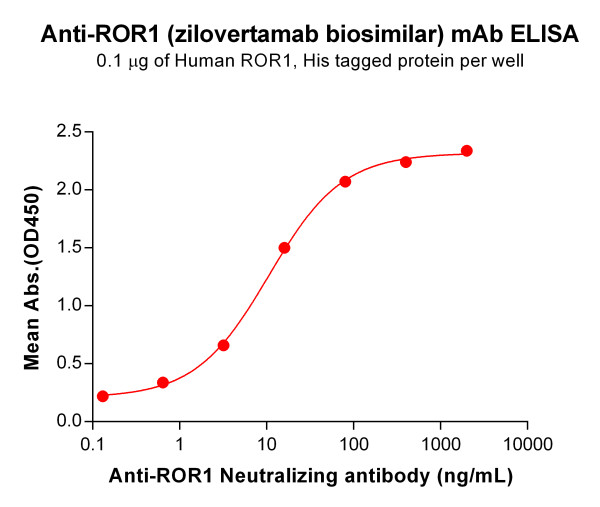 Anti-ROR1 (zilovertamab biosimilar) mAb