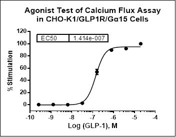 CHO-K1/GLP1R/Galpha15 Stable Cell Line