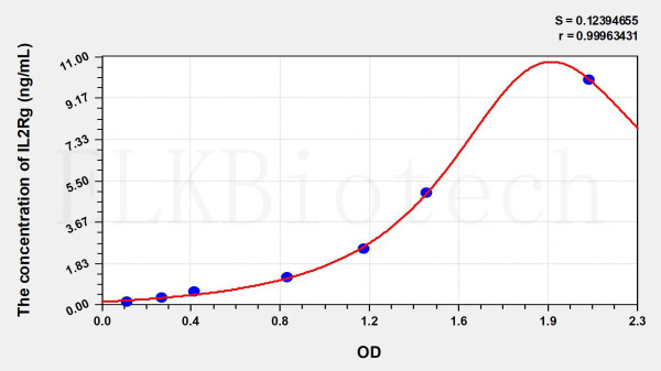 Human IL2Rg (Interleukin 2 Receptor Gamma) ELISA Kit
