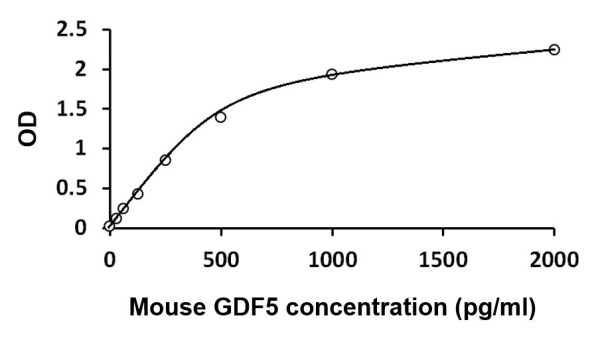 Mouse GDF5 ELISA Kit
