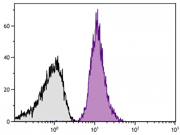 Anti-CD42b (PE), clone MM2/174