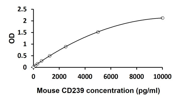 Mouse CD239 ELISA Kit