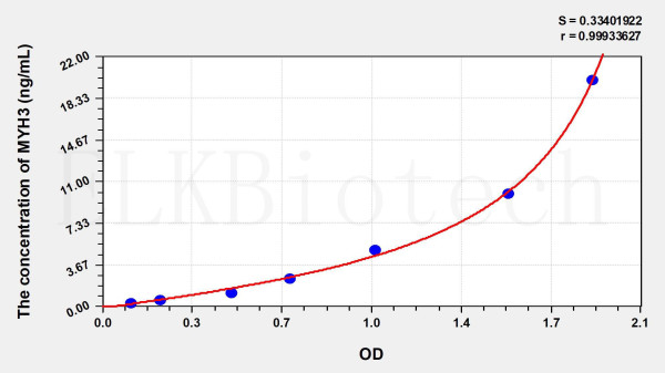 Human MYH3 (Myosin Heavy Chain 3, Skeletal Muscle, Embryonic) ELISA Kit