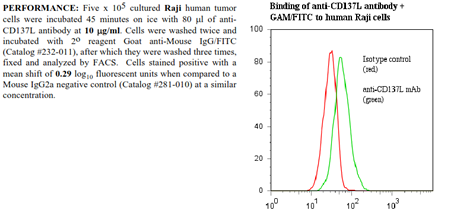 Anti-CD137L (human), clone ANC5D6