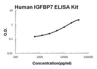 IGFBP7 BioAssay(TM) ELISA Kit, Human