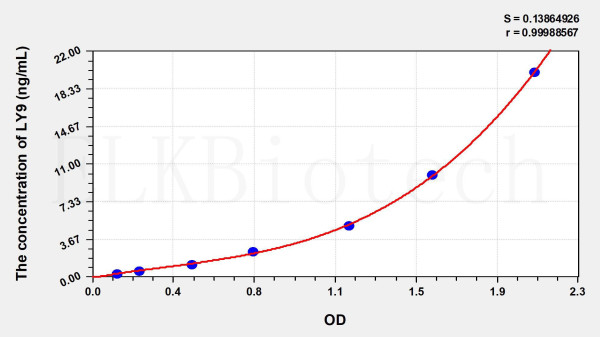Human LY9 (Lymphocyte Antigen 9) ELISA Kit