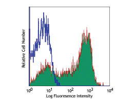 Anti-CD62L Allophycocyanin Conjugated, clone DREG-56