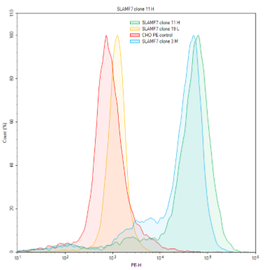 SLAMF7 (CS1) CHO Recombinant Cell Line (Medium Expression)