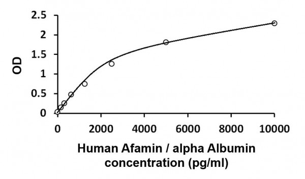 Human Afamin / alpha Albumin ELISA Kit
