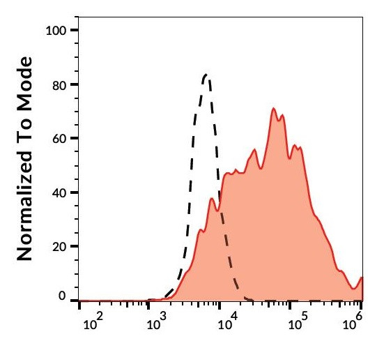 Anti-CD140a / PDGF-RA, clone 16A1
