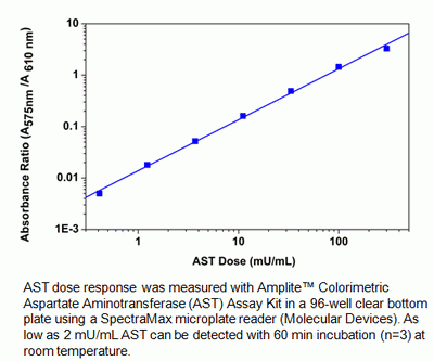 Amplite(TM) Colorimetric Aspartate Aminotransferase (AST) Assay Kit