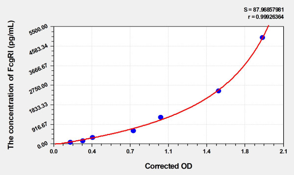 Human FcgRI (Receptor I For The Fc Region Of Immunoglobulin G) Microsample ELISA Kit