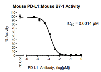 PD-L1:B7-1 [Biotinylated] Inhibitor Screening Assay Kit (Mouse)