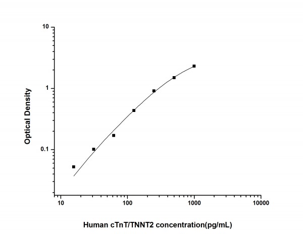 Human cTnT/TNNT2 (Troponin T Type 2, Cardiac) ELISA Kit